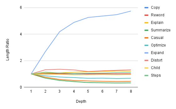 Chart showing average length ratio by depth