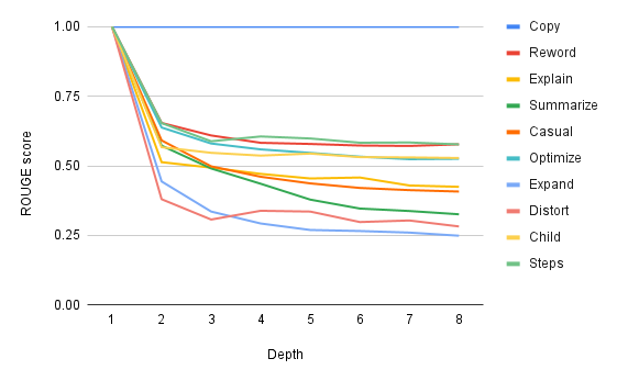 Chart showing average ROUGE score by depth