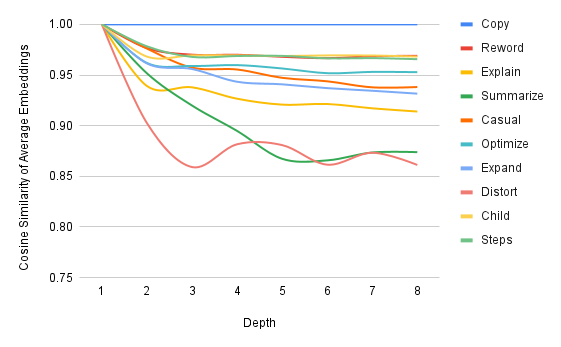 Chart showing average embeddings similarity by depth