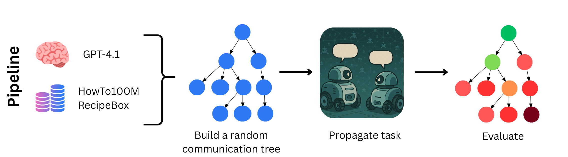 Pipeline diagram showing the experiment process