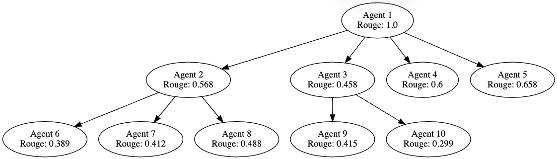 Agent tree with ROUGE scores showing information degradation