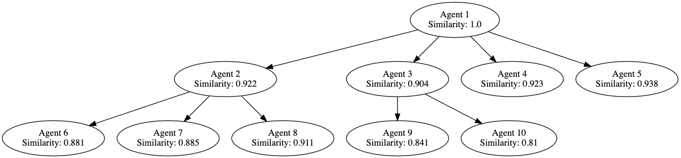 Agent tree with cosine similarity scores showing information degradation